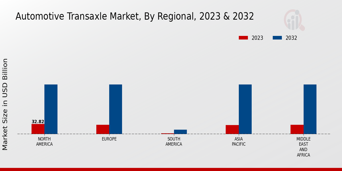 Automotive Transaxle Market Regional Insights