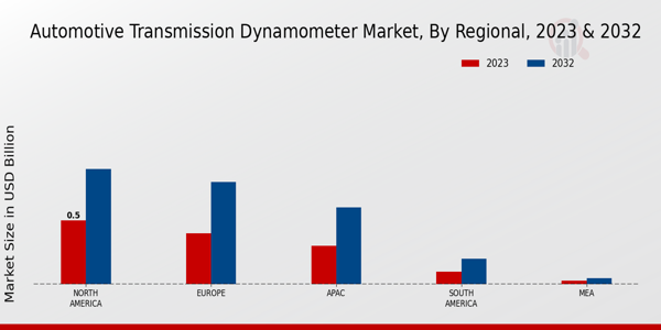 Automotive Transmission Dynamometer Market Regional Insights  