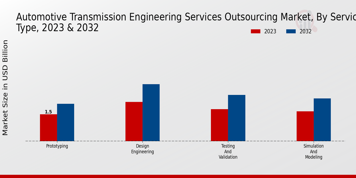 Automotive Transmission Engineering Services Outsourcing Market Service Type