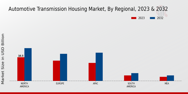 Automotive Transmission Housing Market Regional Insights   