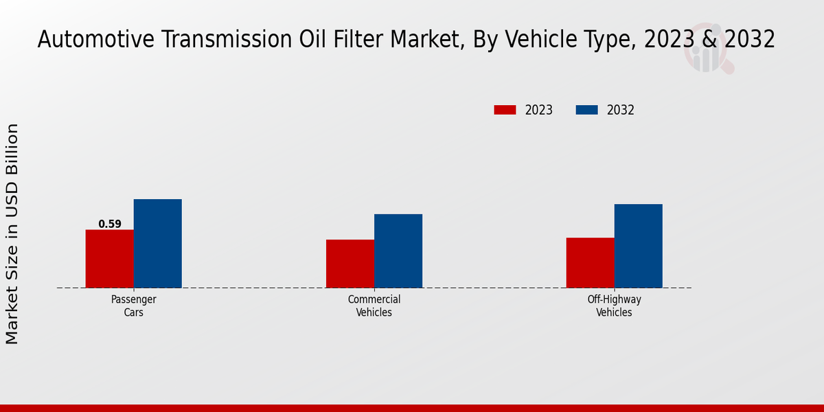 Automotive Transmission Oil Filter Market Vehicle Type Insights