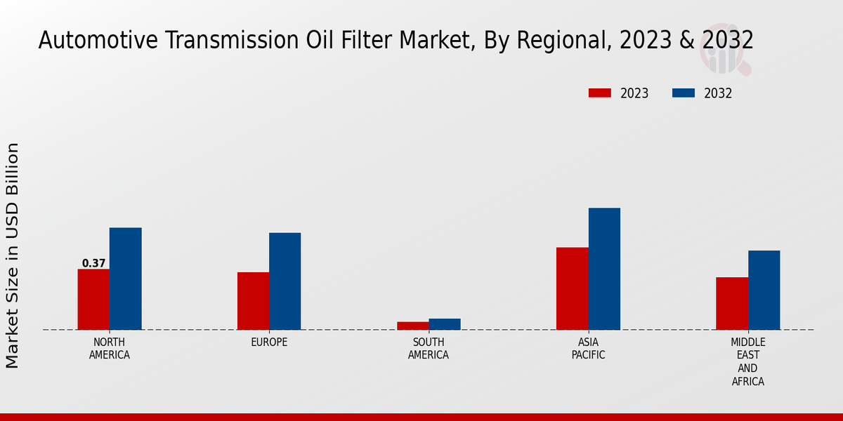 Automotive Transmission Oil Filter Market Regional Insights