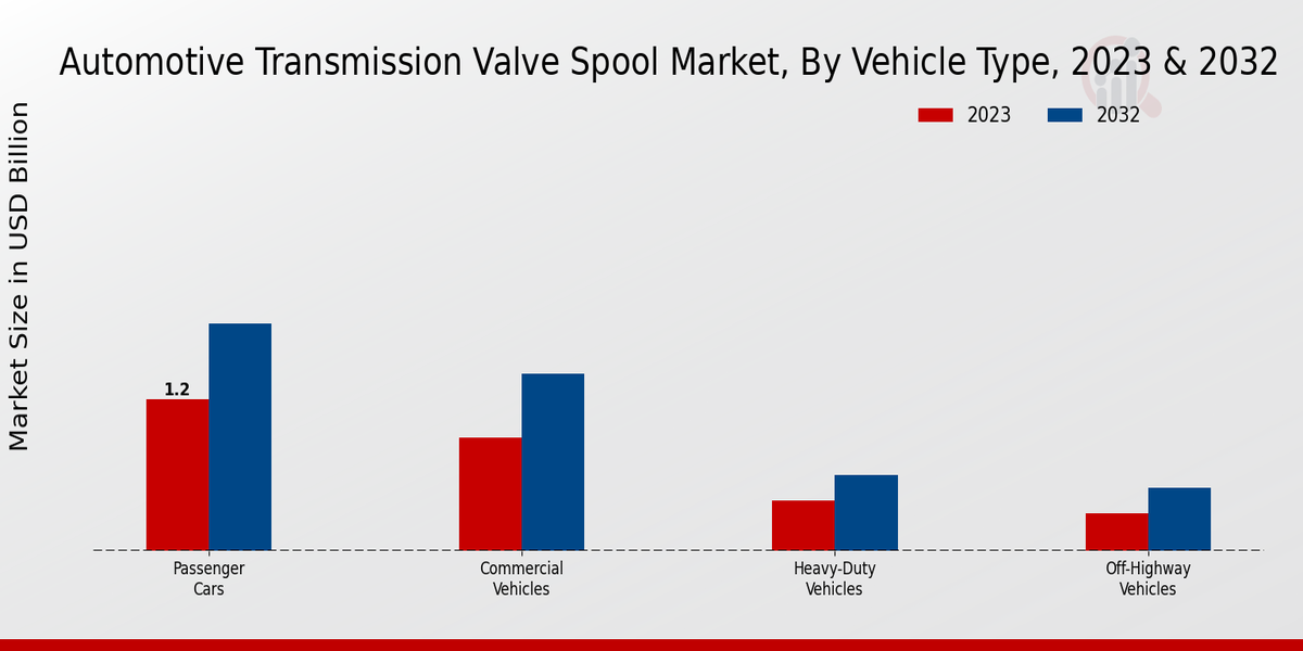 Automotive Transmission Valve Spool Market Vehicle Type