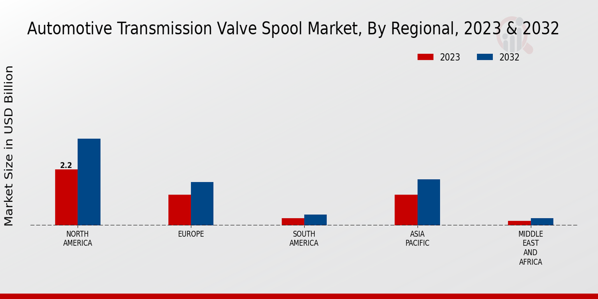 Automotive Transmission Valve Spool Market Regional