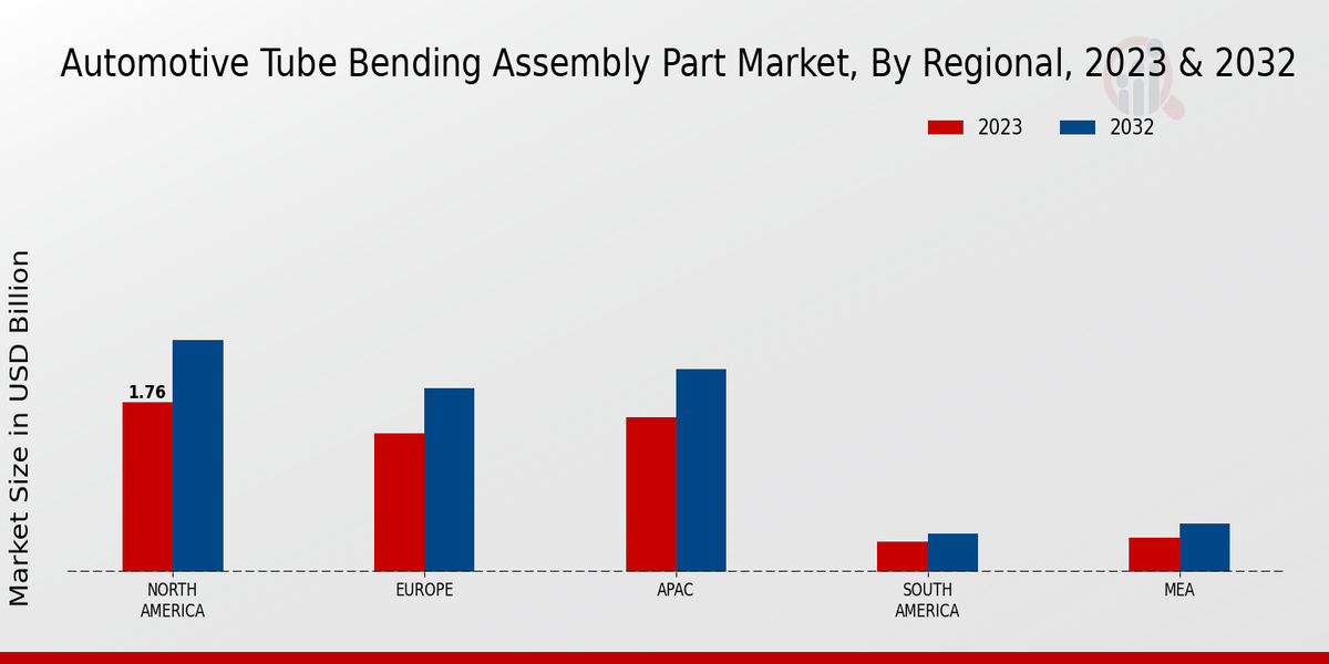 Automotive Tube Bending Assembly Part Market By North America