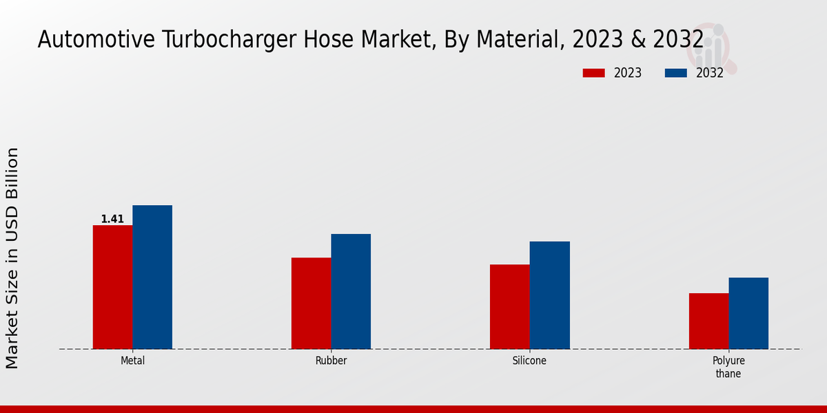 Automotive Turbocharger Hose Market Material