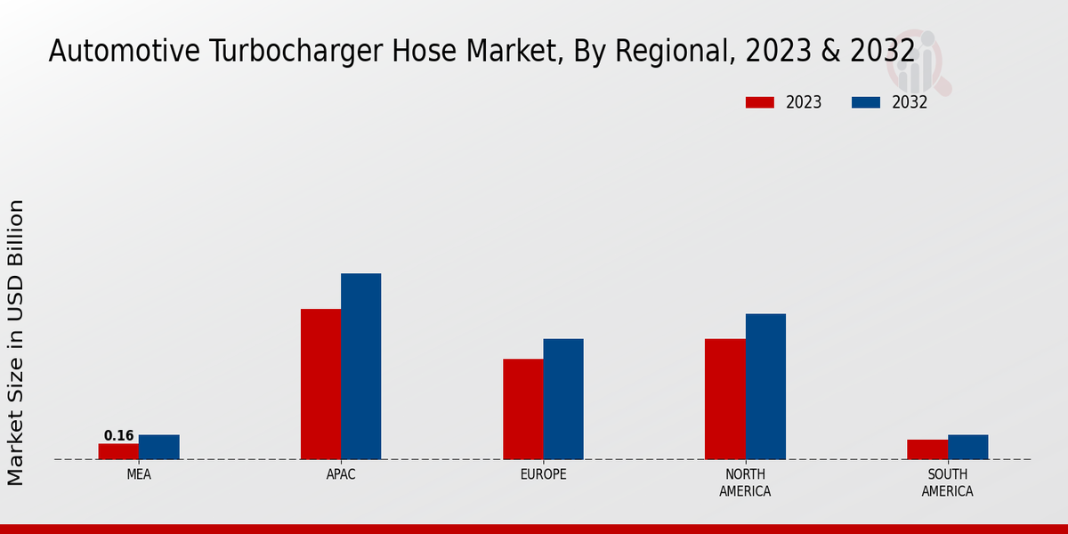 Automotive Turbocharger Hose Market Regional