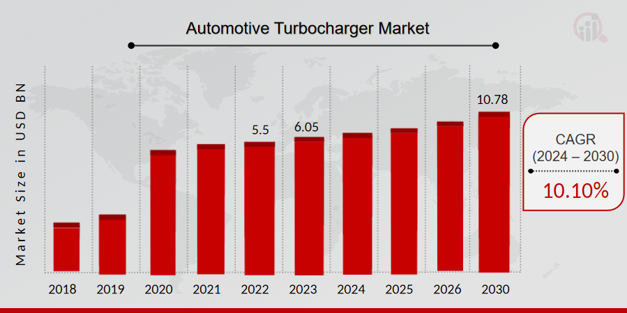 Automotive Turbocharger Market