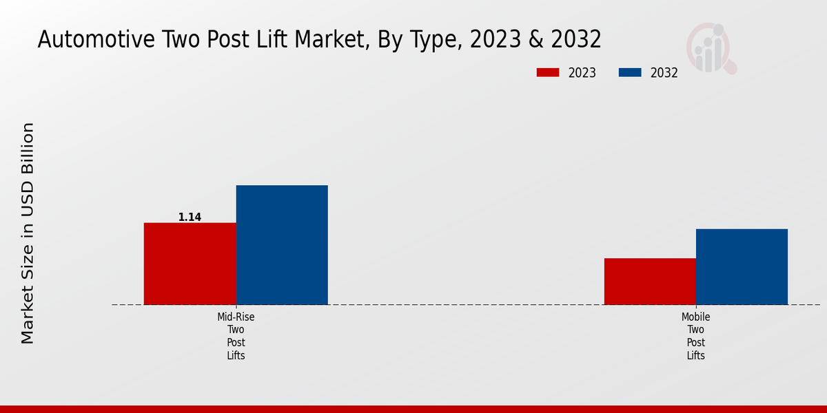 Automotive Two Post Lift Market Type Insights