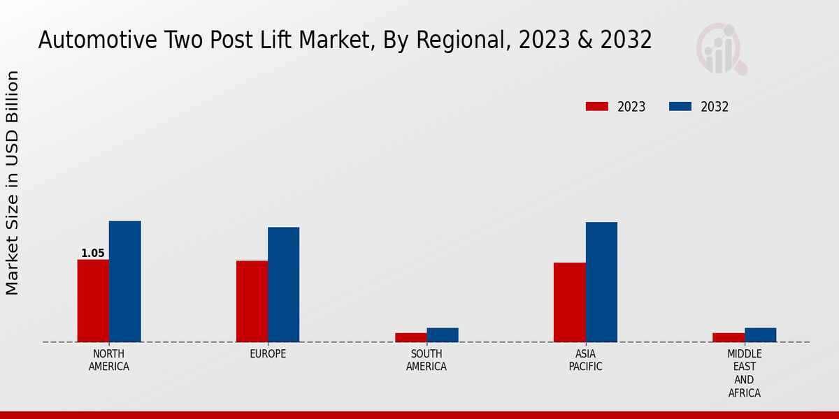 Automotive Two Post Lift Market Regional Insights