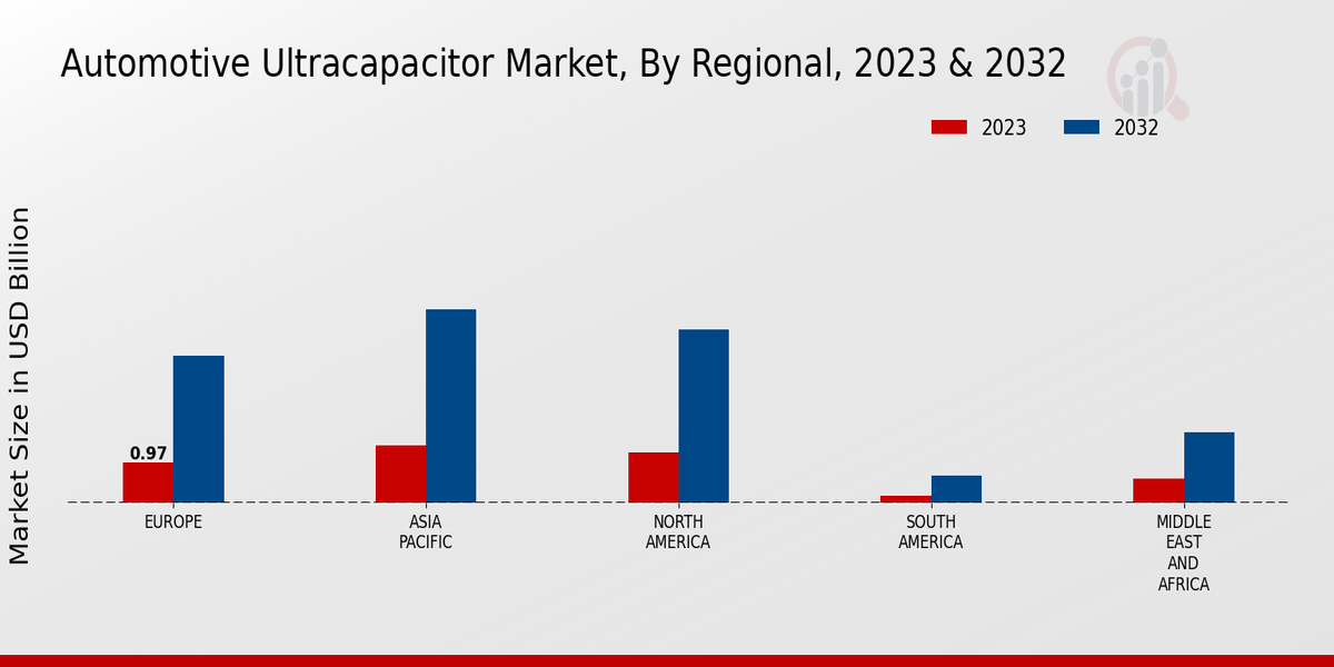 Automotive Ultracapacitor Market Regional Insights