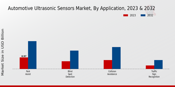 Automotive Ultrasonic Sensors Market Application Insights