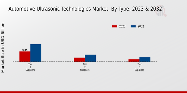 Automotive Ultrasonic Technologies Market 2