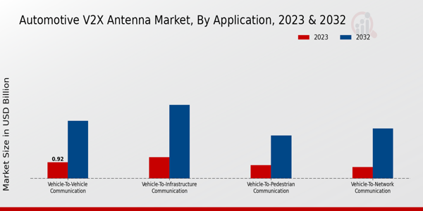 Automotive V2X Antenna Market Application Insights  