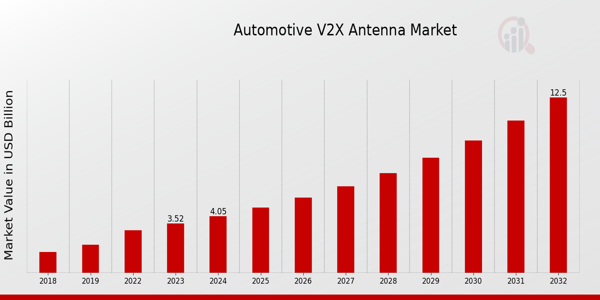 Automotive V2X Antenna Market Overview