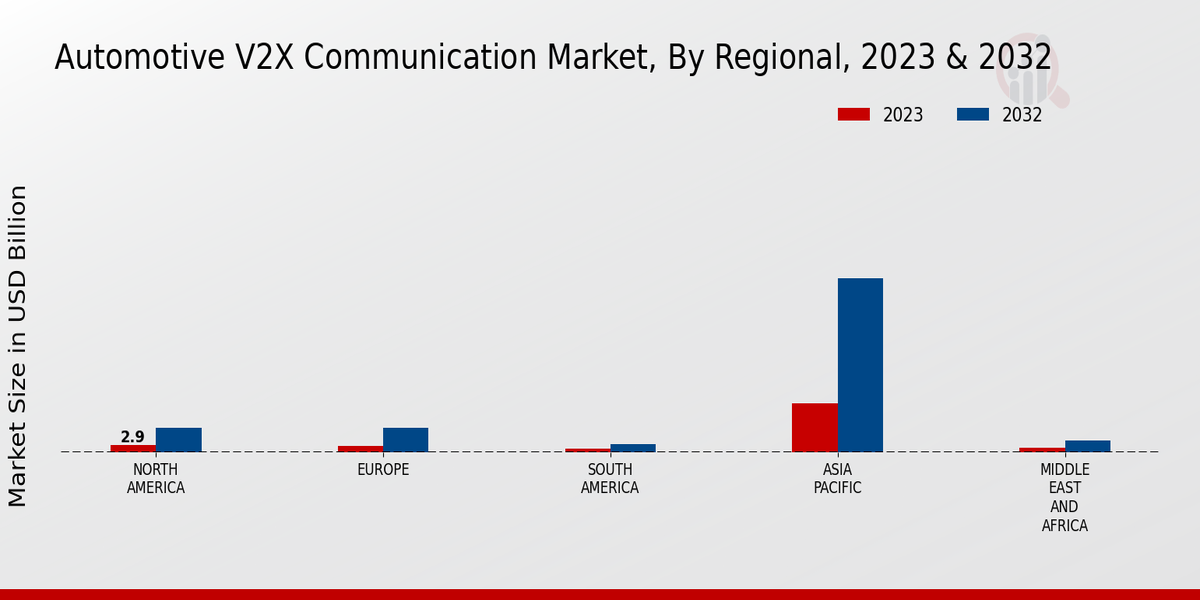 Automotive V2X Communication Market Regional Insights