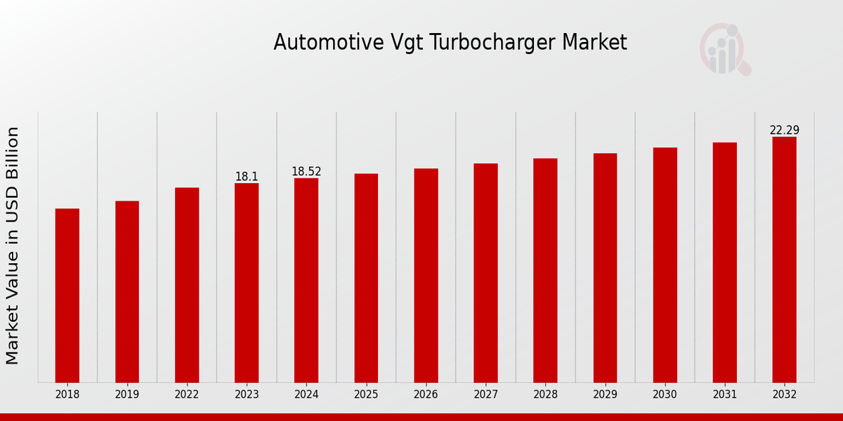 Automotive Vgt Turbocharger Market Overview