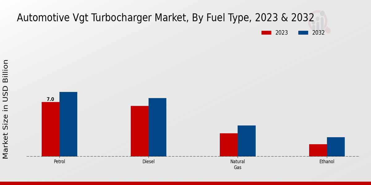 Automotive Vgt Turbocharger Market By Petrol