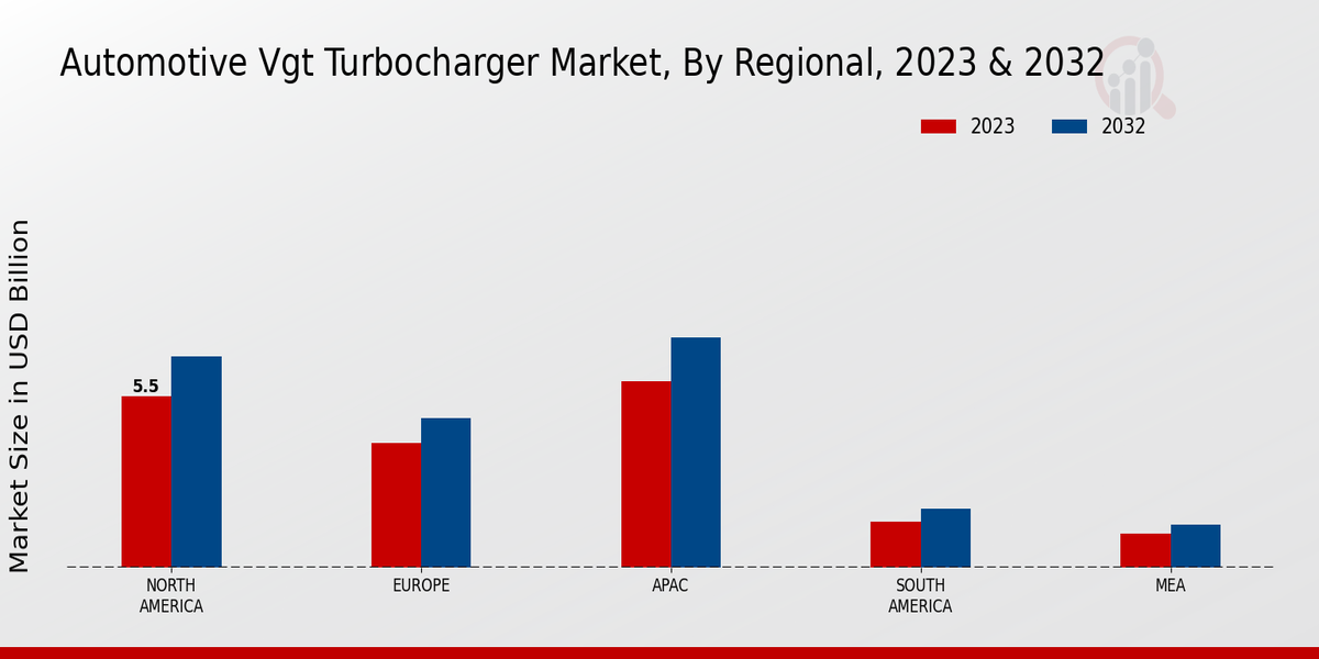 Automotive Vgt Turbocharger Market By North America