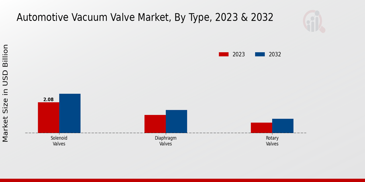 Automotive Vacuum Valve Market Type Insights