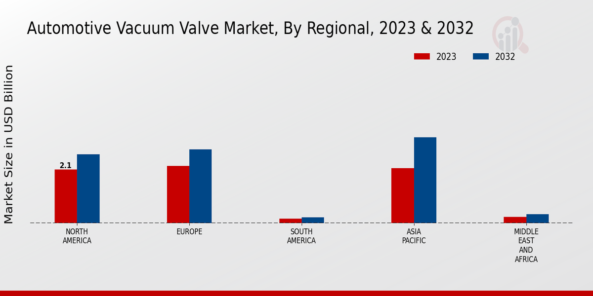 Automotive Vacuum Valve Market Regional Insights