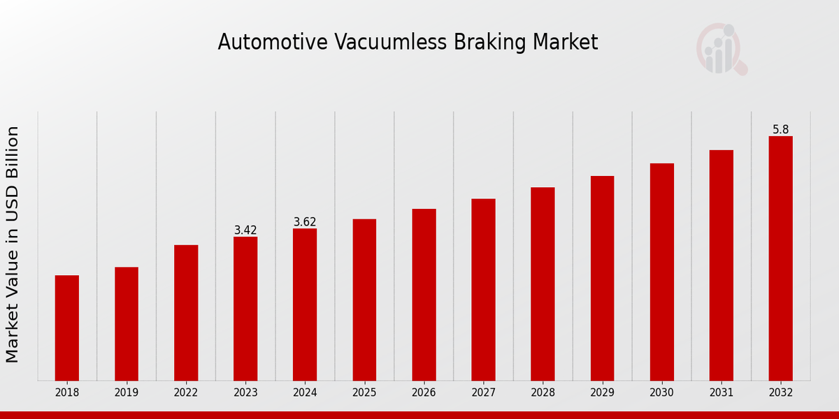 Automotive Vacuumless Braking Market Overview