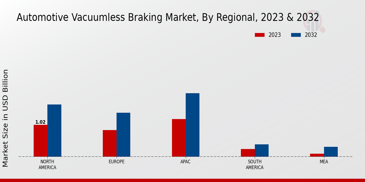 Automotive Vacuumless Braking Market By North America