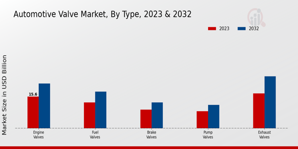 Automotive Valve Market Type Insights