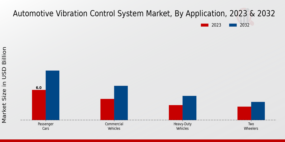 Automotive Vibration Control System Market By Active Systems