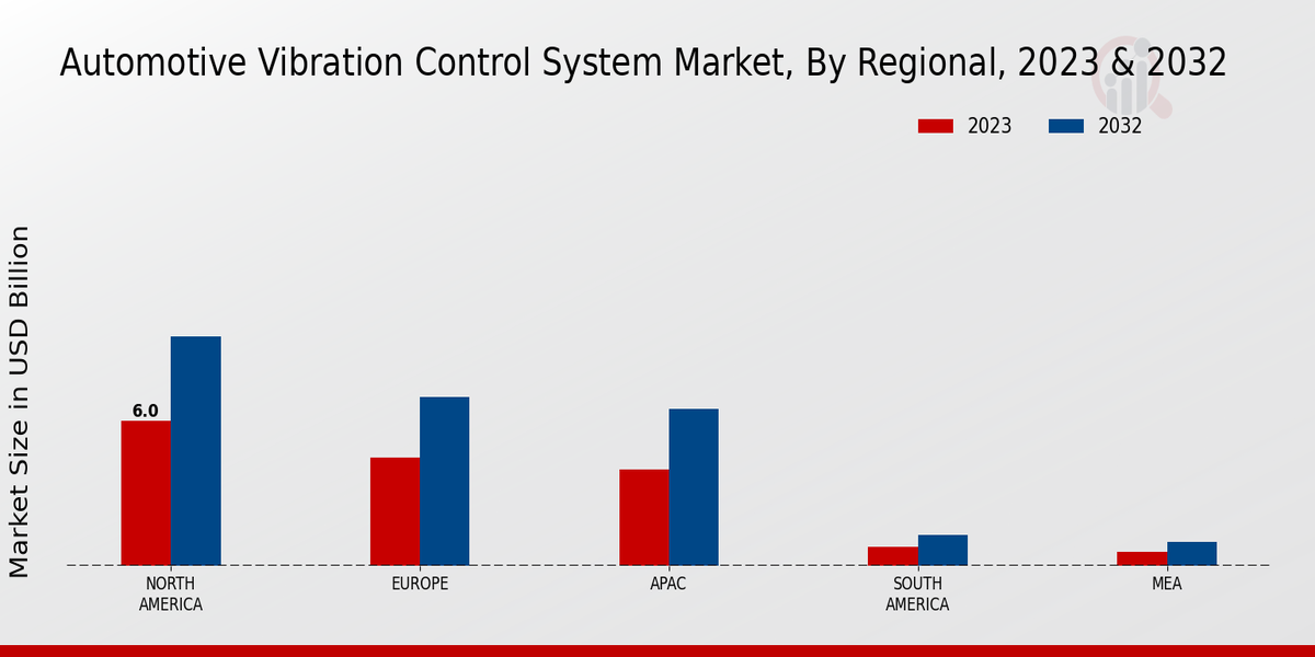 Automotive Vibration Control System Market By North America