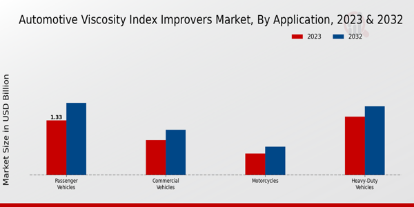 Automotive Viscosity Index Improvers Market Application