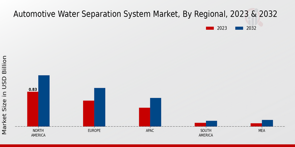 Automotive Water Separation System Market, by Region 2023 & 2032