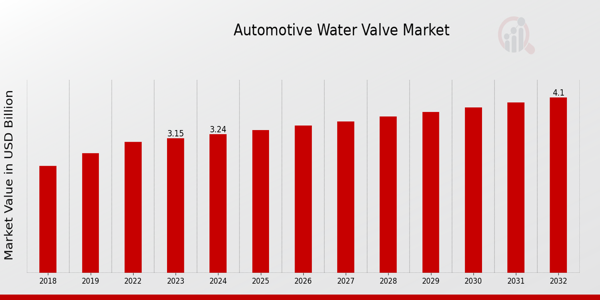 Automotive Water Valve Market Overview