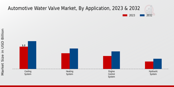 Automotive Water Valve Market by Application