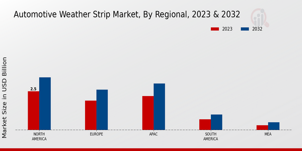 Automotive Weather Strip Market, by Region 2023 & 2032