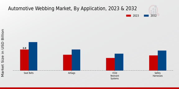 Automotive Webbing Market Application