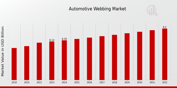 Automotive Webbing Market Overview