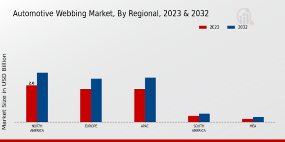 Automotive Webbing Market Regional