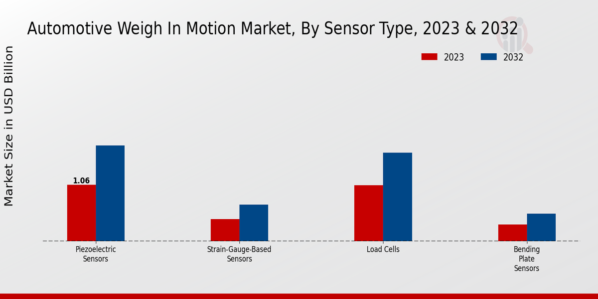 Automotive Weigh In Motion Market Sensor Type