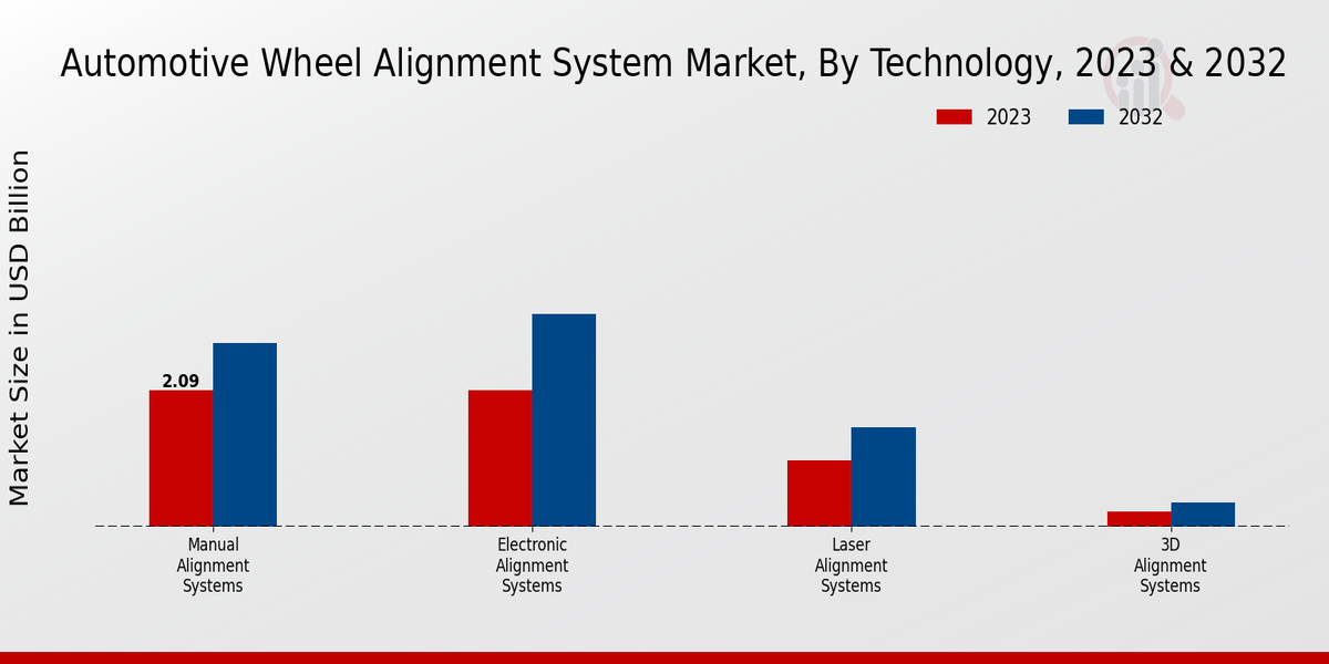 Automotive Wheel Alignment System Market Technology Insights