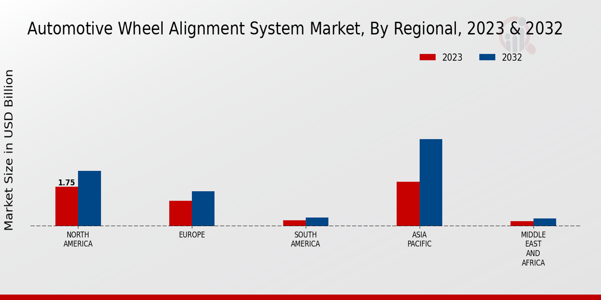 Automotive Wheel Alignment System Market Regional Insights