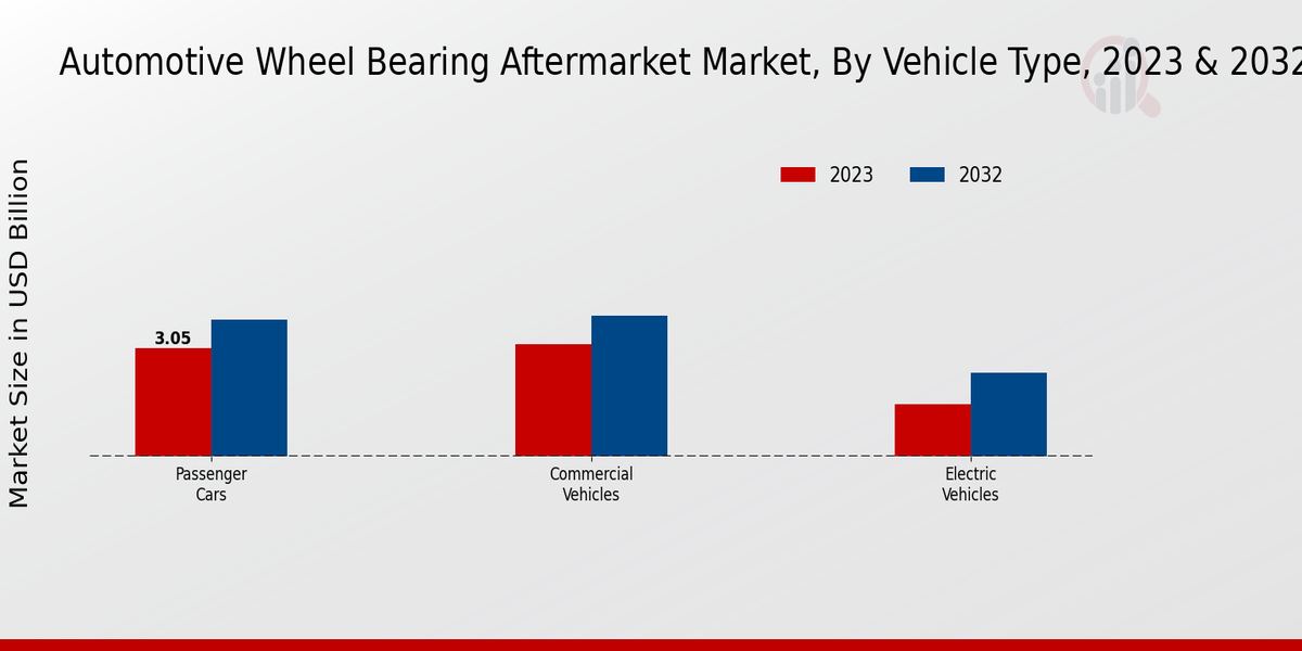 Automotive Wheel Bearing Aftermarket Market 2