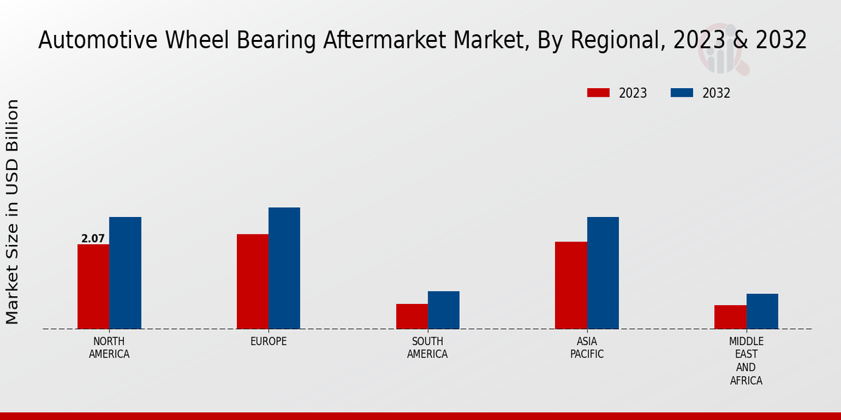 Automotive Wheel Bearing Aftermarket Market 3