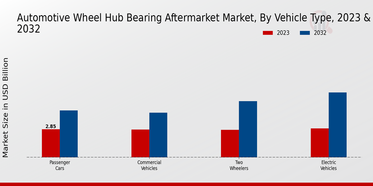 Automotive Wheel Hub Bearing Aftermarket Market, by Vehicle Type