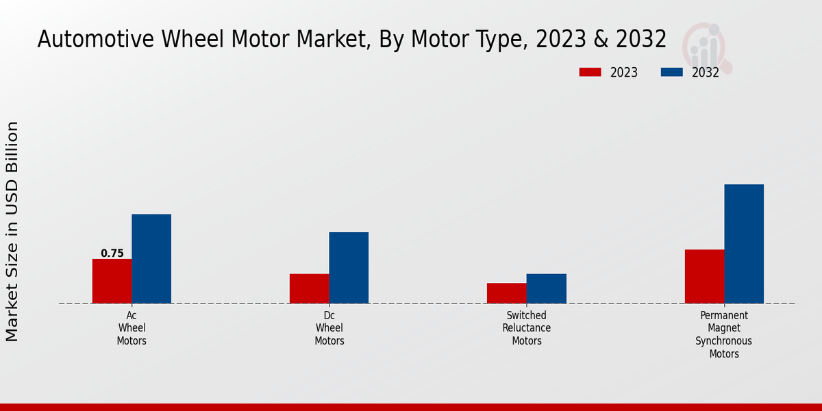 Automotive Wheel Motor Market Motor Type Insights