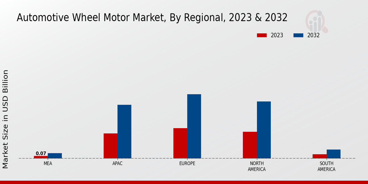 Automotive Wheel Motor Market Regional Insights