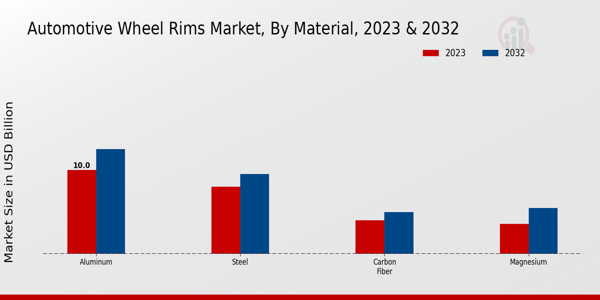 Automotive Wheel Rims Market Material Insights  