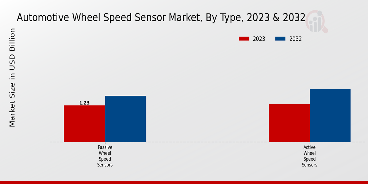 Automotive Wheel Speed Sensor Market Type Insights