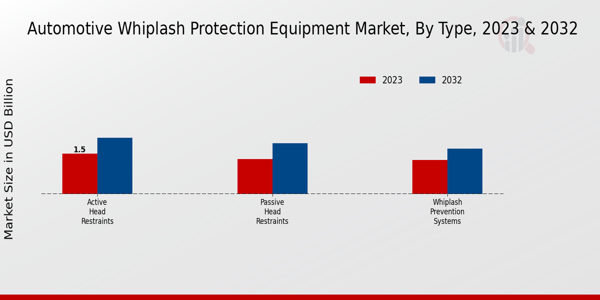 Automotive Whiplash Protection Equipment Market Type