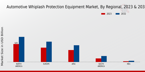 Automotive Whiplash Protection Equipment Market Regional